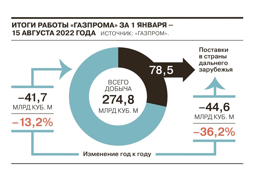 «Газпром» сообщил о сокращении добычи и экспорта газа в январе—августе 2022 года